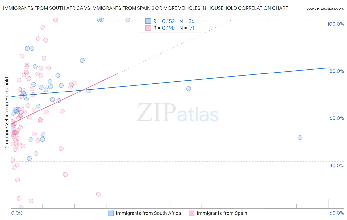 Immigrants from South Africa vs Immigrants from Spain 2 or more Vehicles in Household