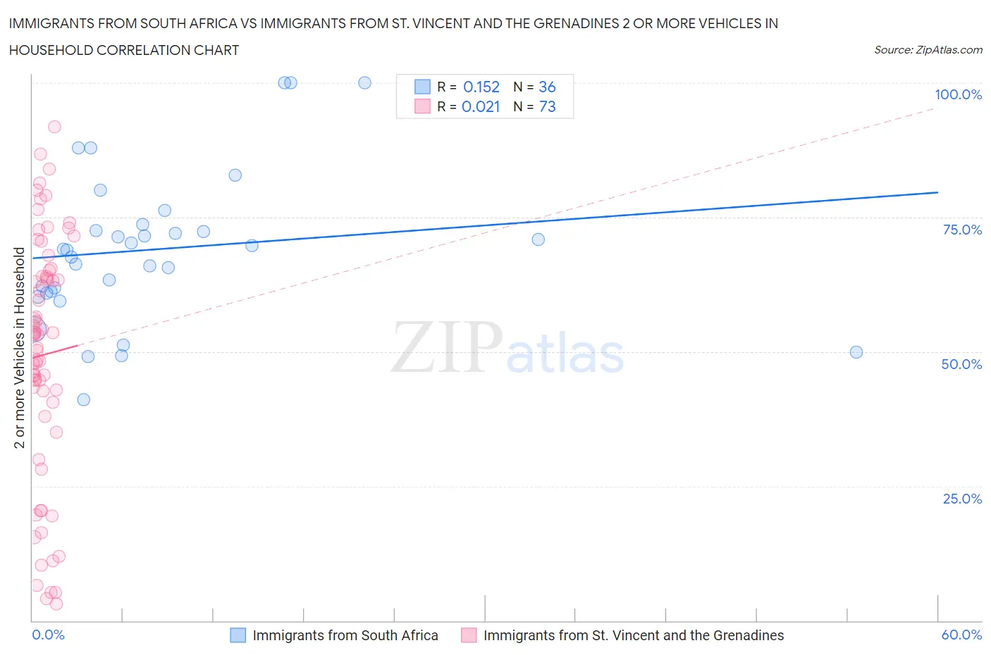Immigrants from South Africa vs Immigrants from St. Vincent and the Grenadines 2 or more Vehicles in Household