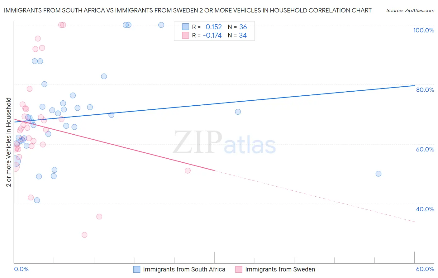 Immigrants from South Africa vs Immigrants from Sweden 2 or more Vehicles in Household