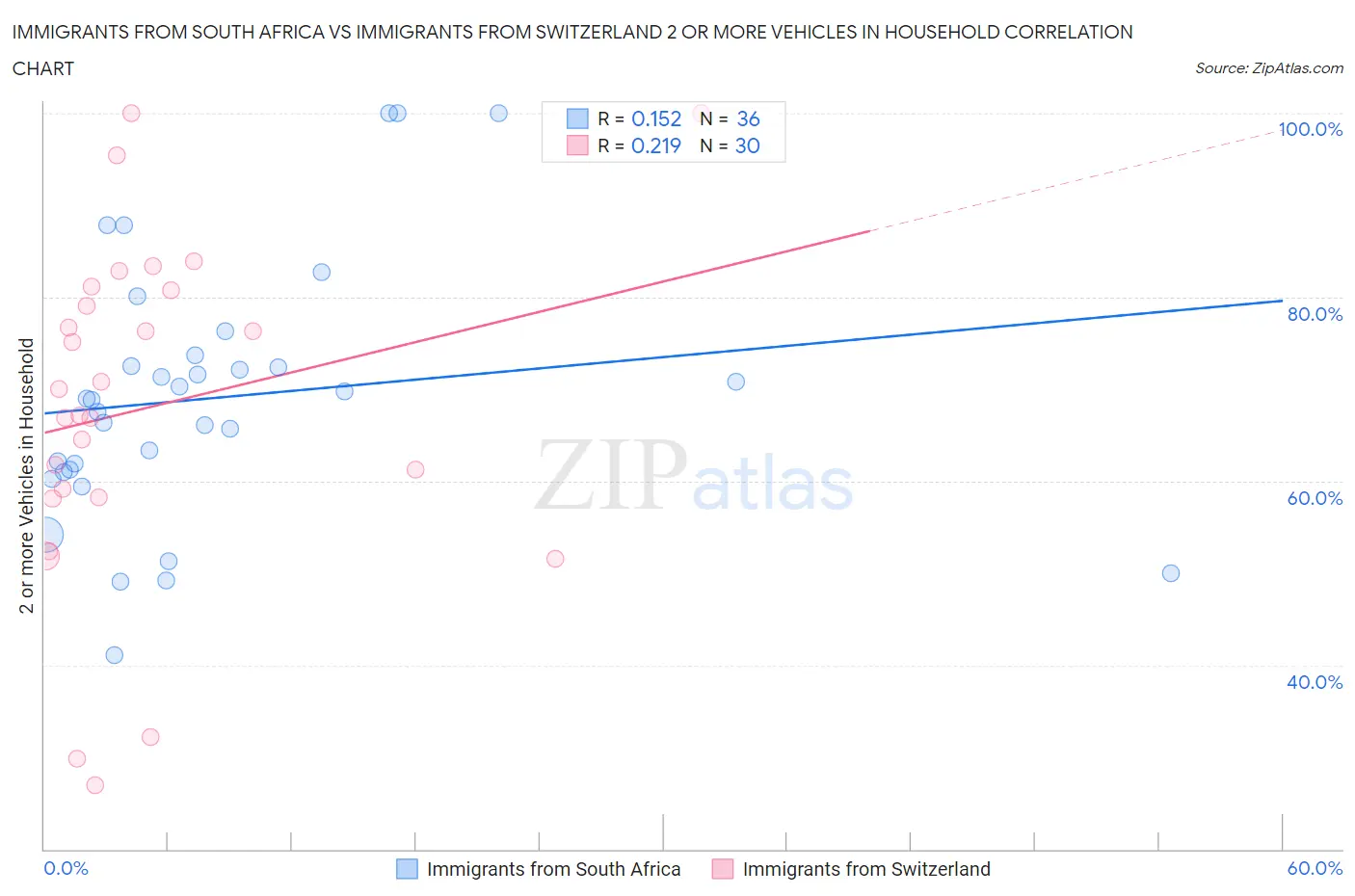 Immigrants from South Africa vs Immigrants from Switzerland 2 or more Vehicles in Household