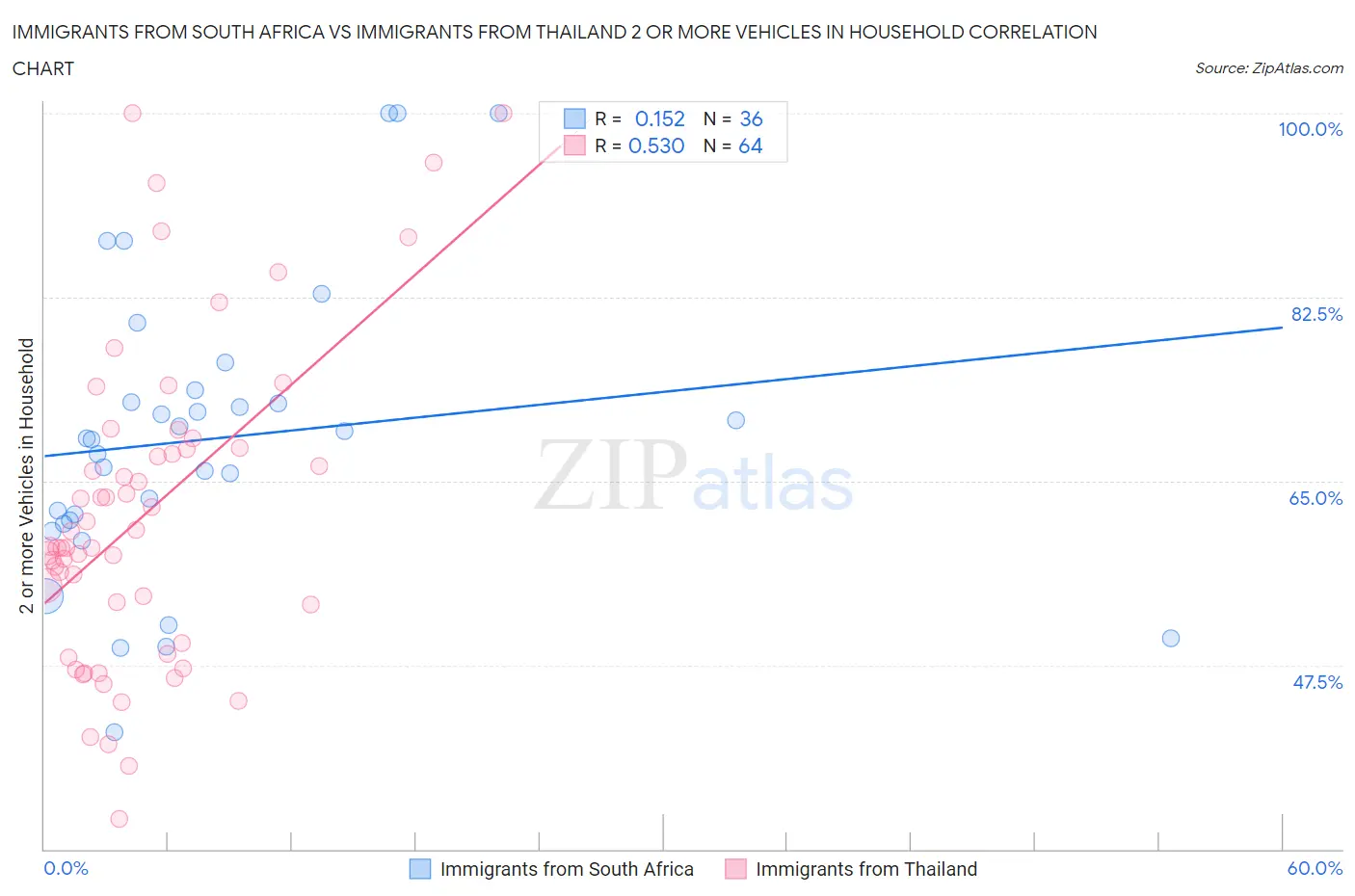 Immigrants from South Africa vs Immigrants from Thailand 2 or more Vehicles in Household