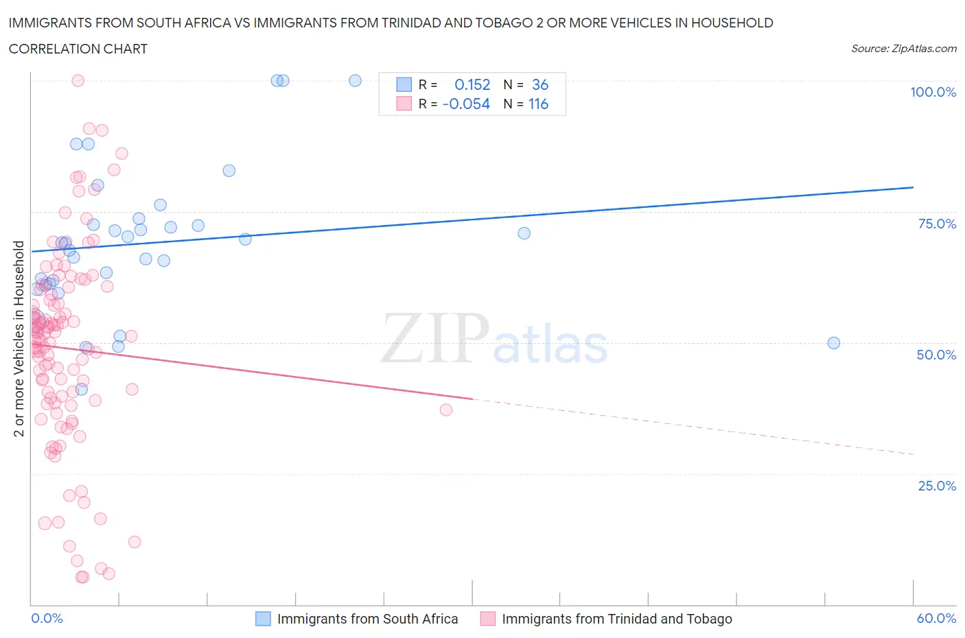 Immigrants from South Africa vs Immigrants from Trinidad and Tobago 2 or more Vehicles in Household