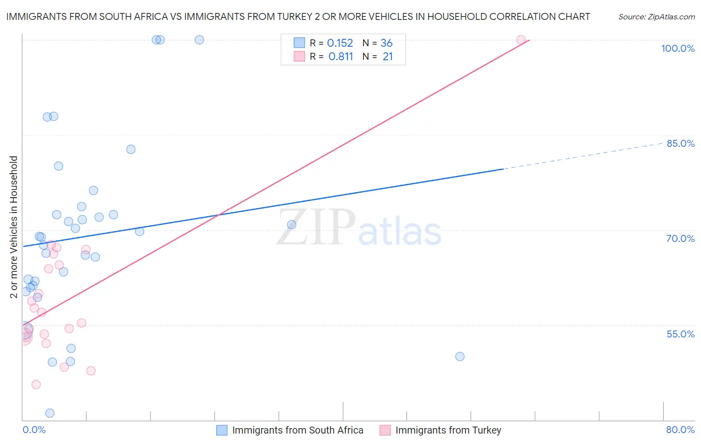 Immigrants from South Africa vs Immigrants from Turkey 2 or more Vehicles in Household