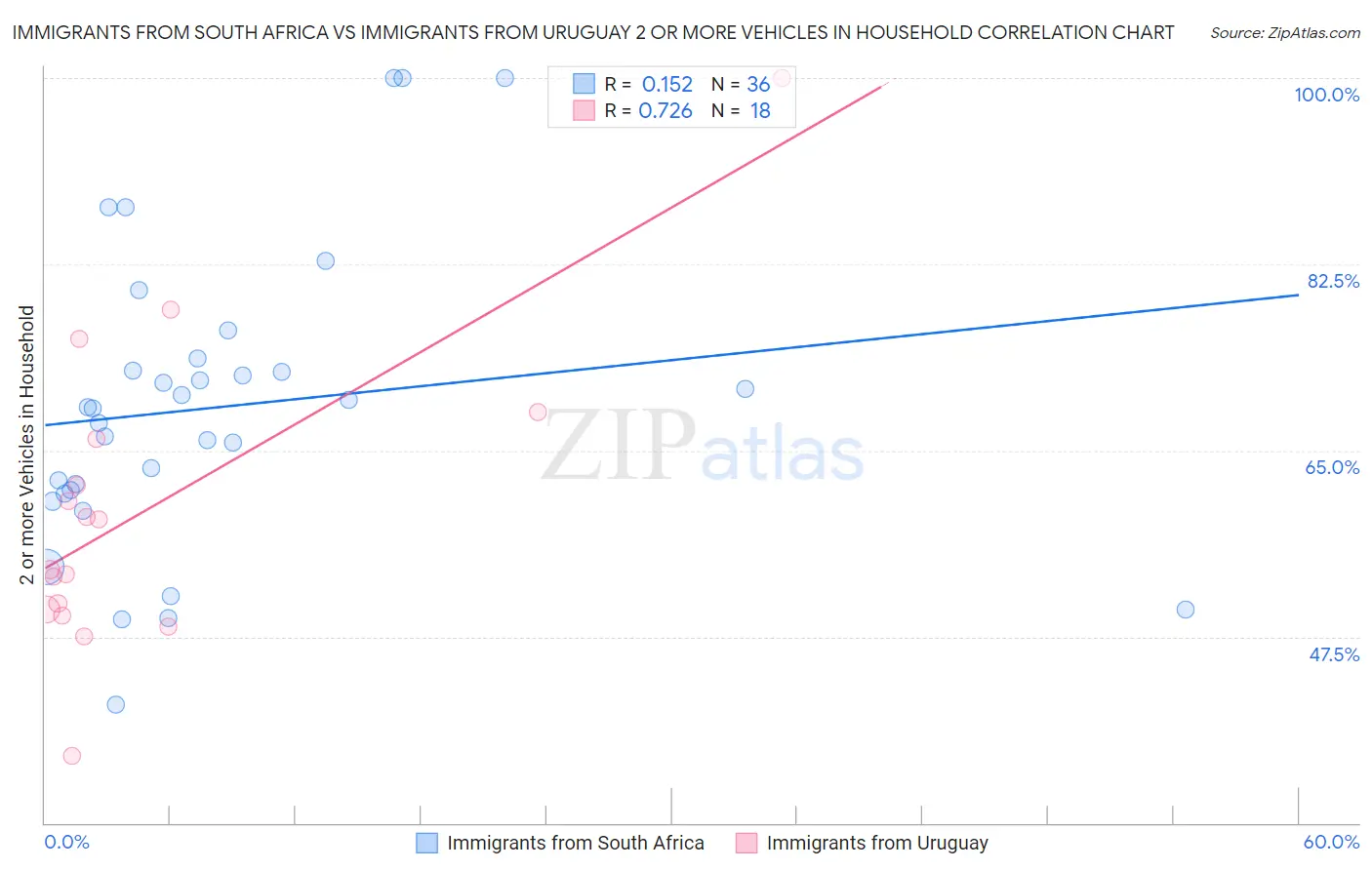 Immigrants from South Africa vs Immigrants from Uruguay 2 or more Vehicles in Household