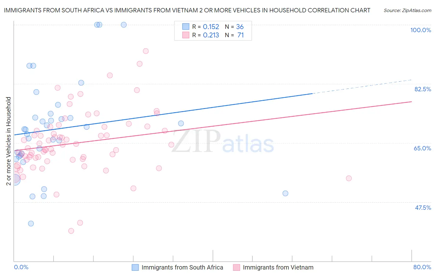 Immigrants from South Africa vs Immigrants from Vietnam 2 or more Vehicles in Household