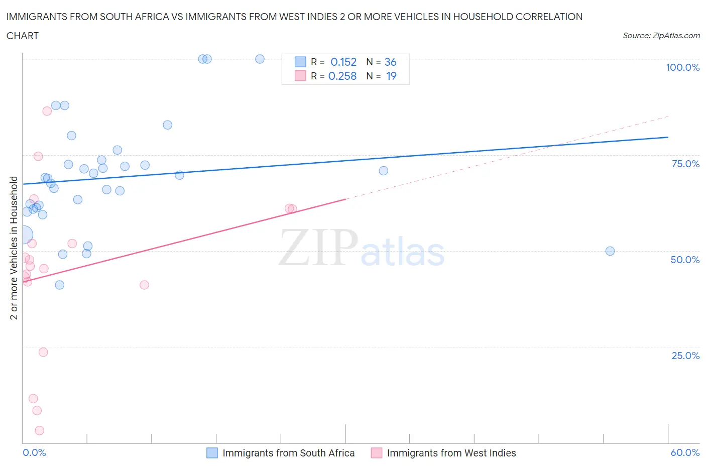 Immigrants from South Africa vs Immigrants from West Indies 2 or more Vehicles in Household