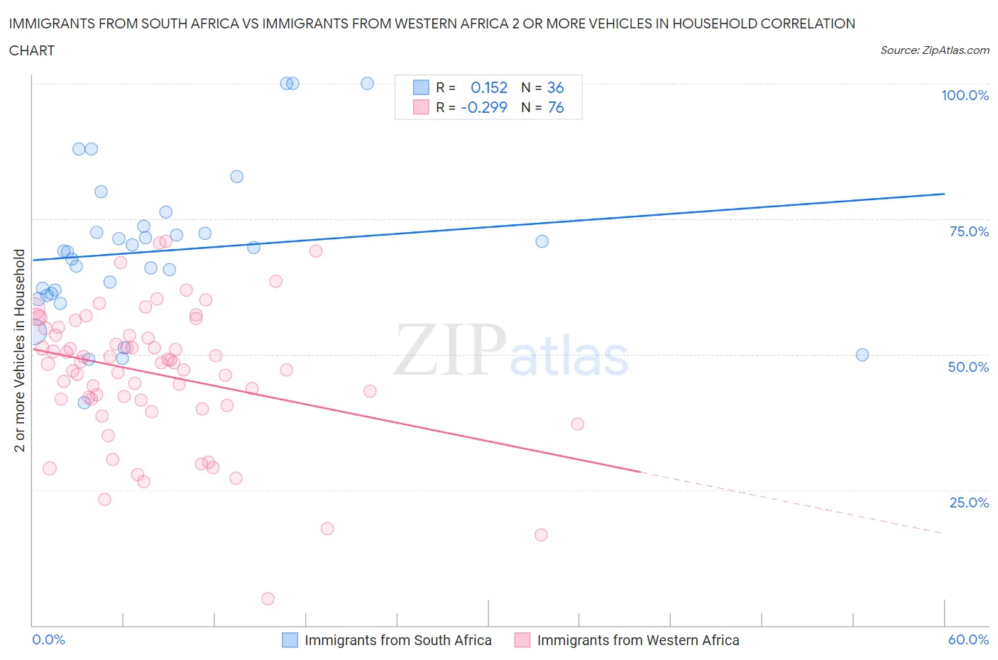 Immigrants from South Africa vs Immigrants from Western Africa 2 or more Vehicles in Household