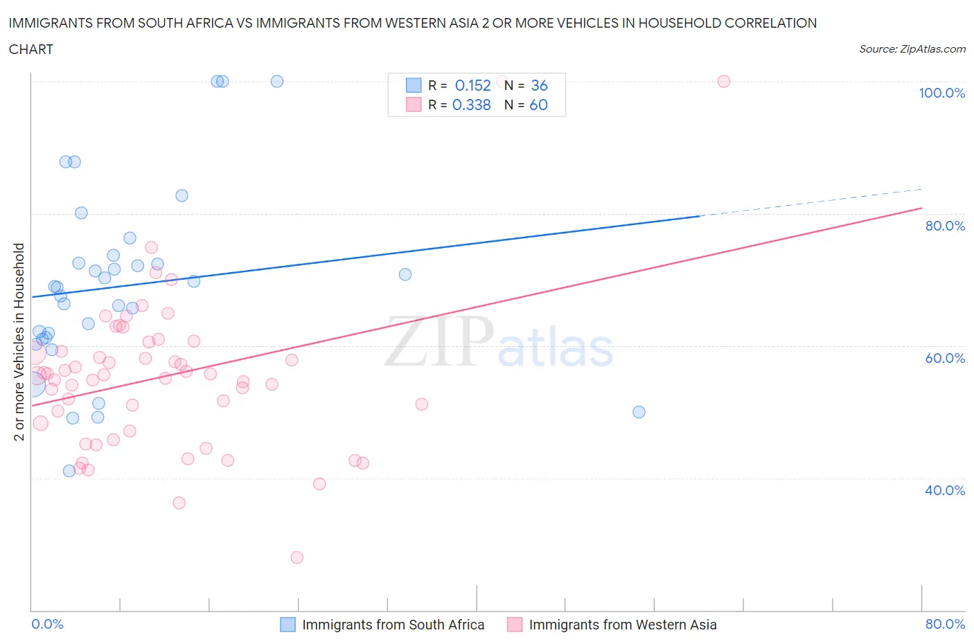 Immigrants from South Africa vs Immigrants from Western Asia 2 or more Vehicles in Household
