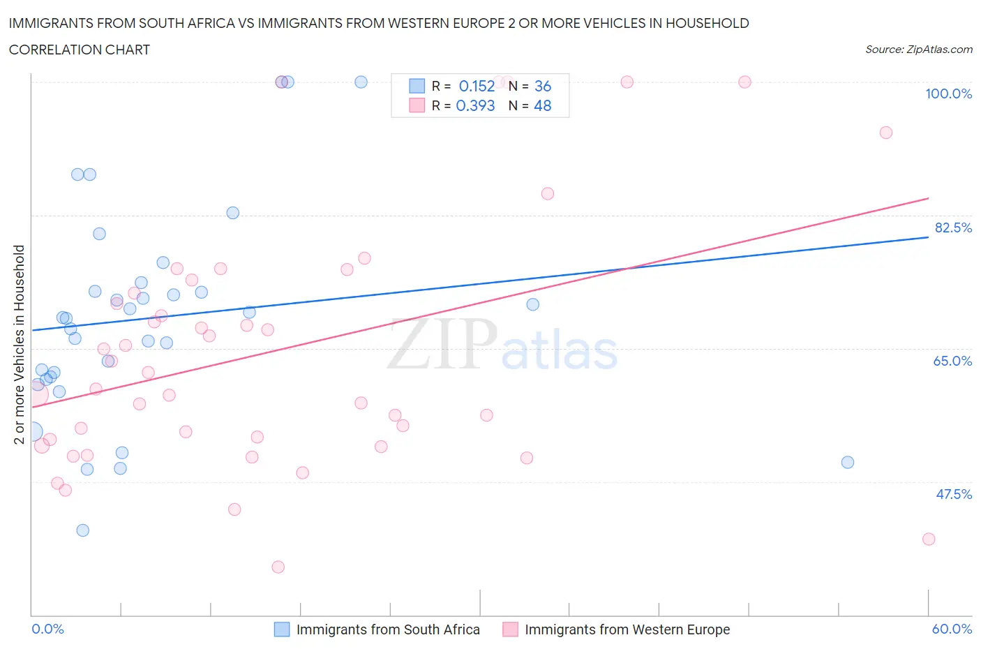 Immigrants from South Africa vs Immigrants from Western Europe 2 or more Vehicles in Household