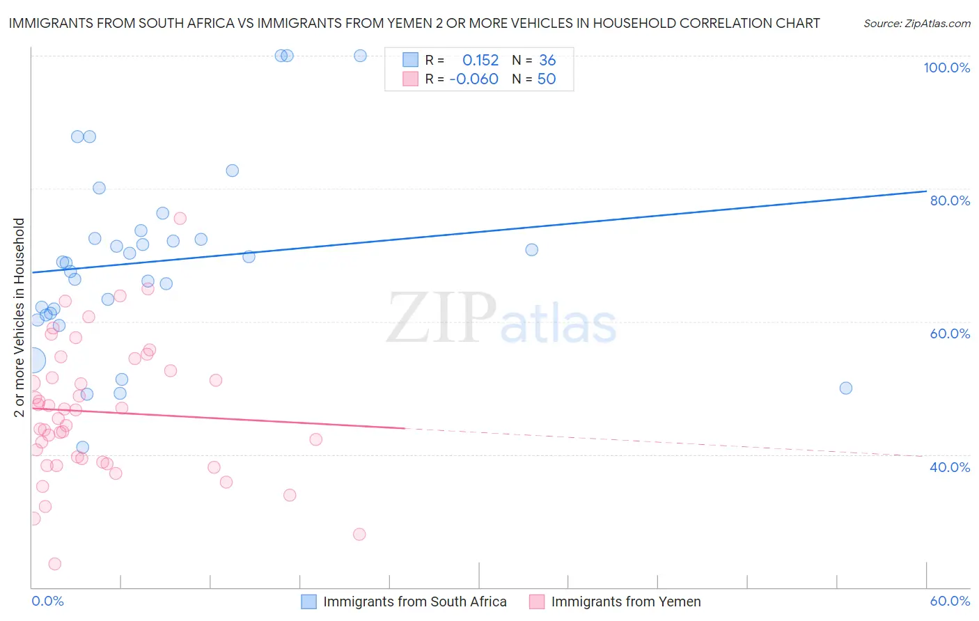 Immigrants from South Africa vs Immigrants from Yemen 2 or more Vehicles in Household