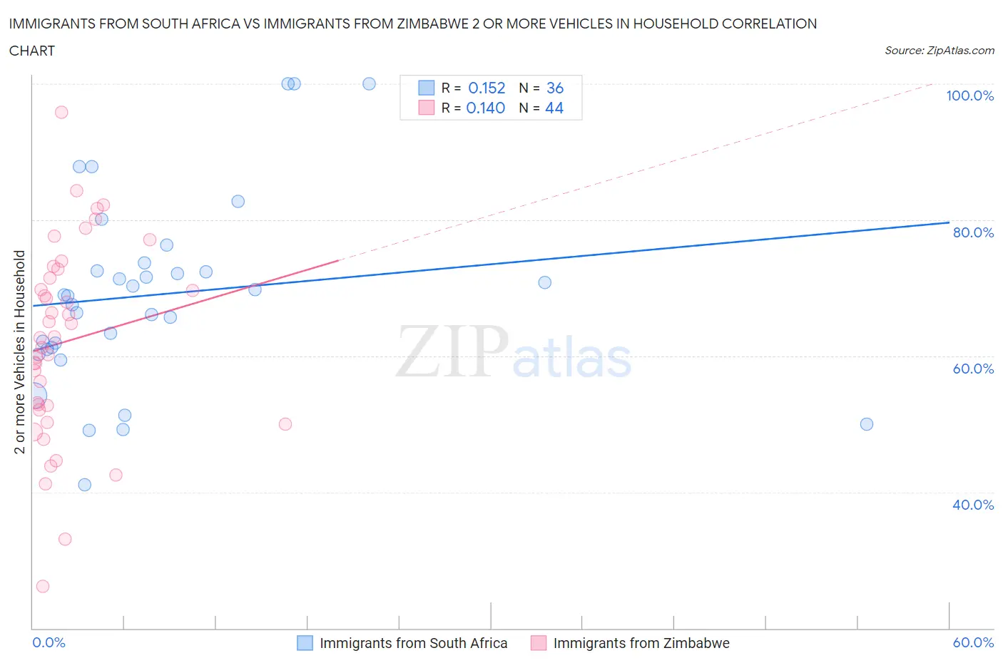 Immigrants from South Africa vs Immigrants from Zimbabwe 2 or more Vehicles in Household