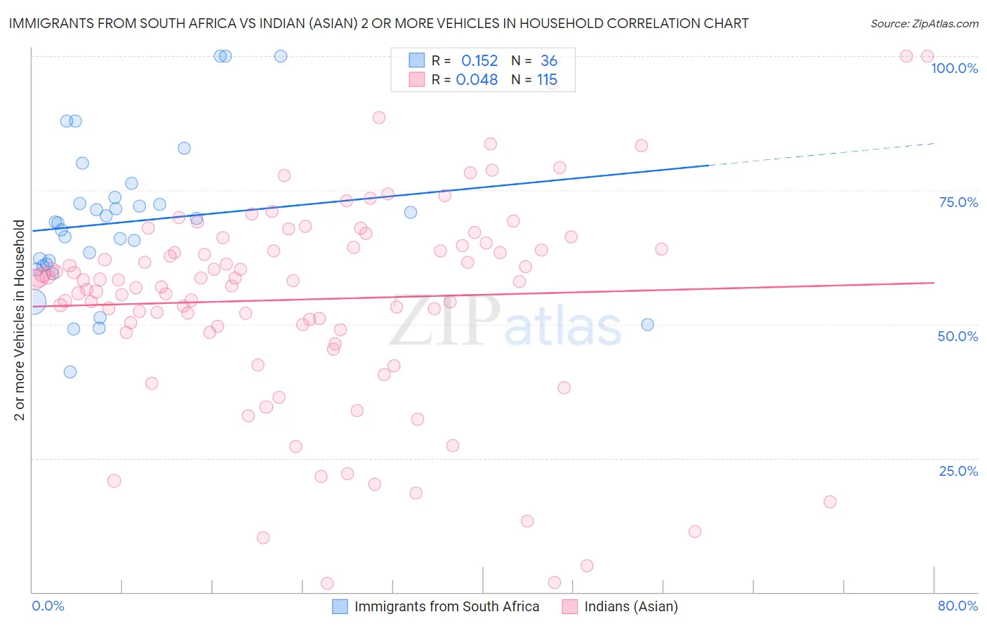 Immigrants from South Africa vs Indian (Asian) 2 or more Vehicles in Household