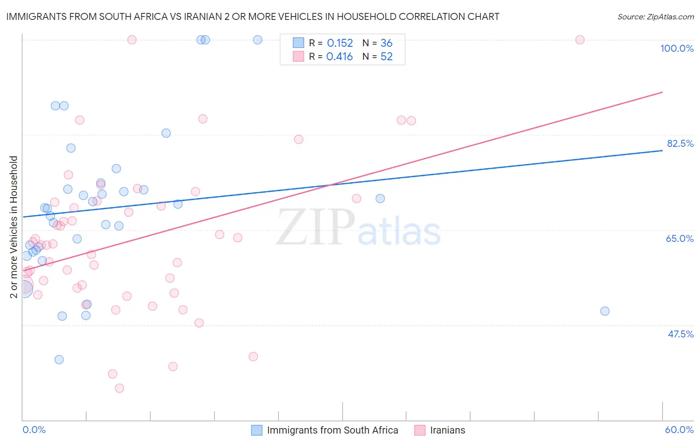 Immigrants from South Africa vs Iranian 2 or more Vehicles in Household