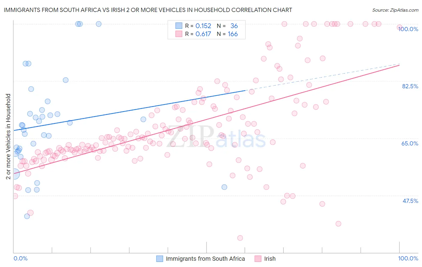Immigrants from South Africa vs Irish 2 or more Vehicles in Household