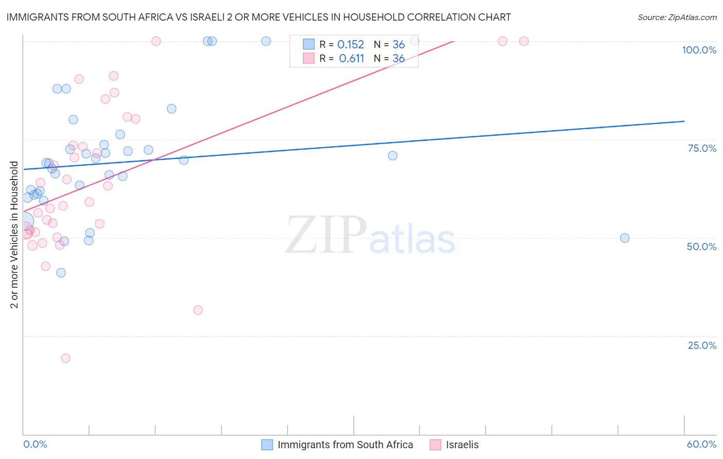 Immigrants from South Africa vs Israeli 2 or more Vehicles in Household
