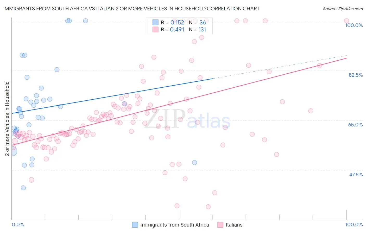 Immigrants from South Africa vs Italian 2 or more Vehicles in Household