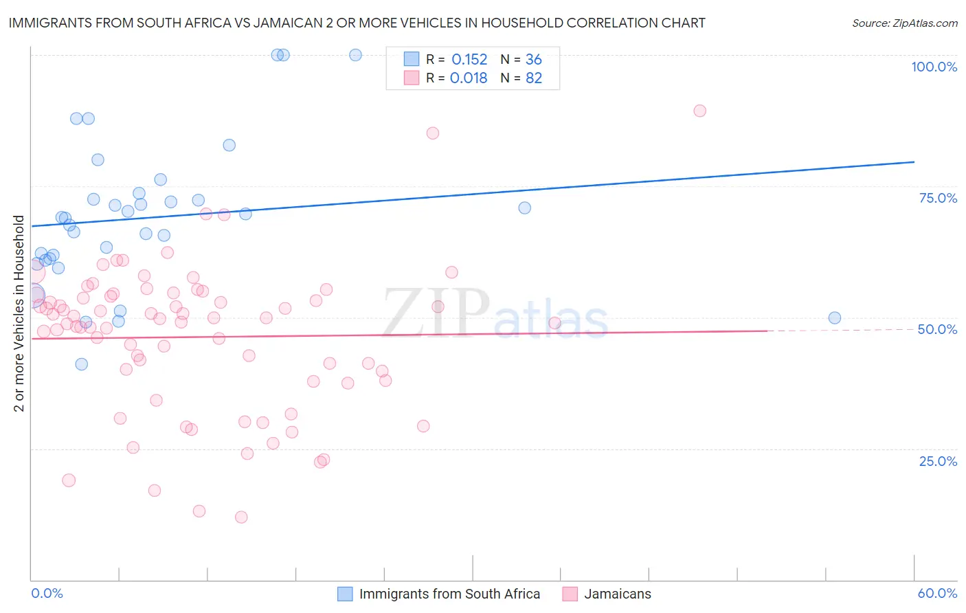 Immigrants from South Africa vs Jamaican 2 or more Vehicles in Household