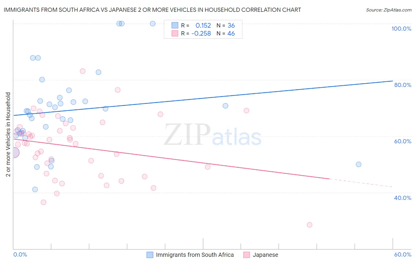 Immigrants from South Africa vs Japanese 2 or more Vehicles in Household