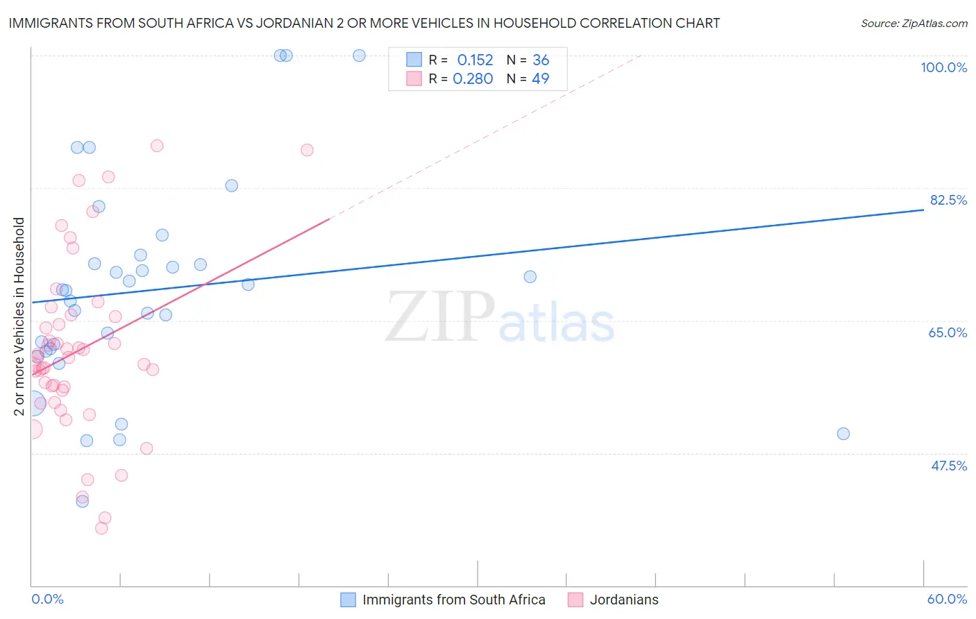 Immigrants from South Africa vs Jordanian 2 or more Vehicles in Household