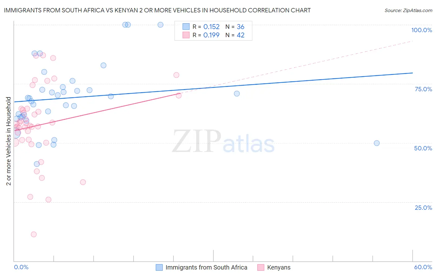 Immigrants from South Africa vs Kenyan 2 or more Vehicles in Household