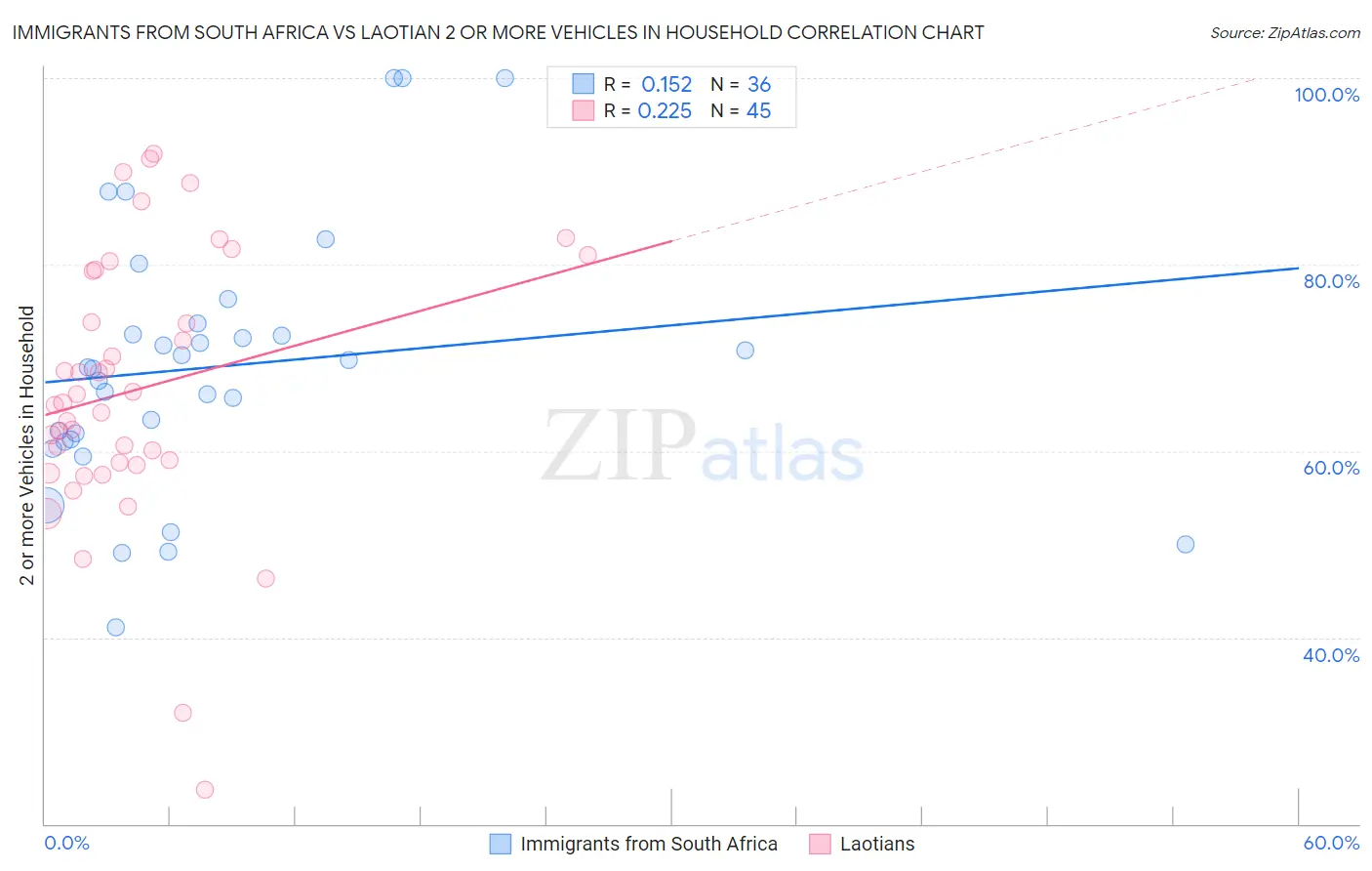 Immigrants from South Africa vs Laotian 2 or more Vehicles in Household