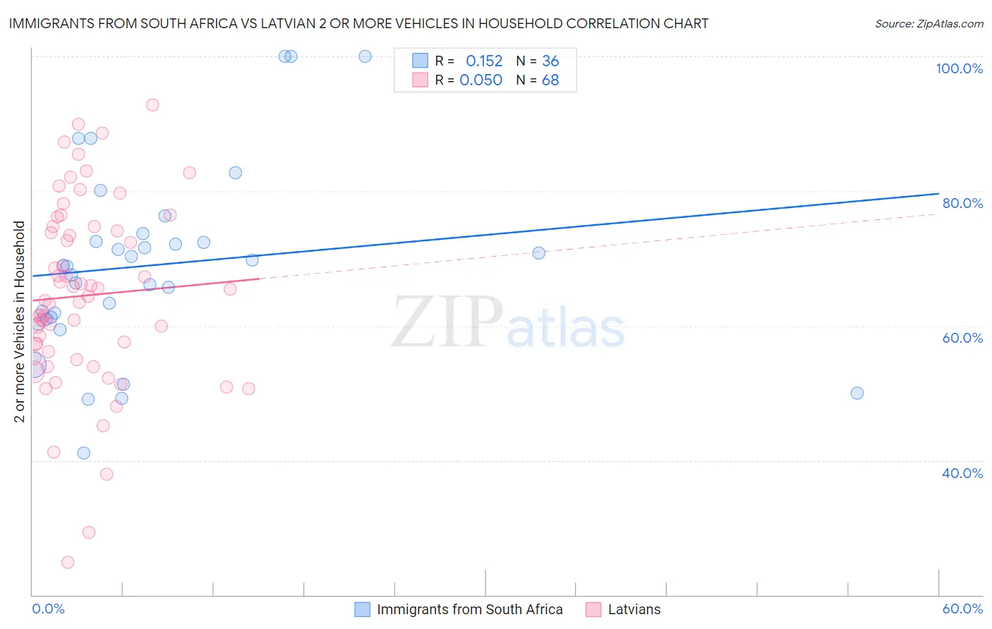 Immigrants from South Africa vs Latvian 2 or more Vehicles in Household