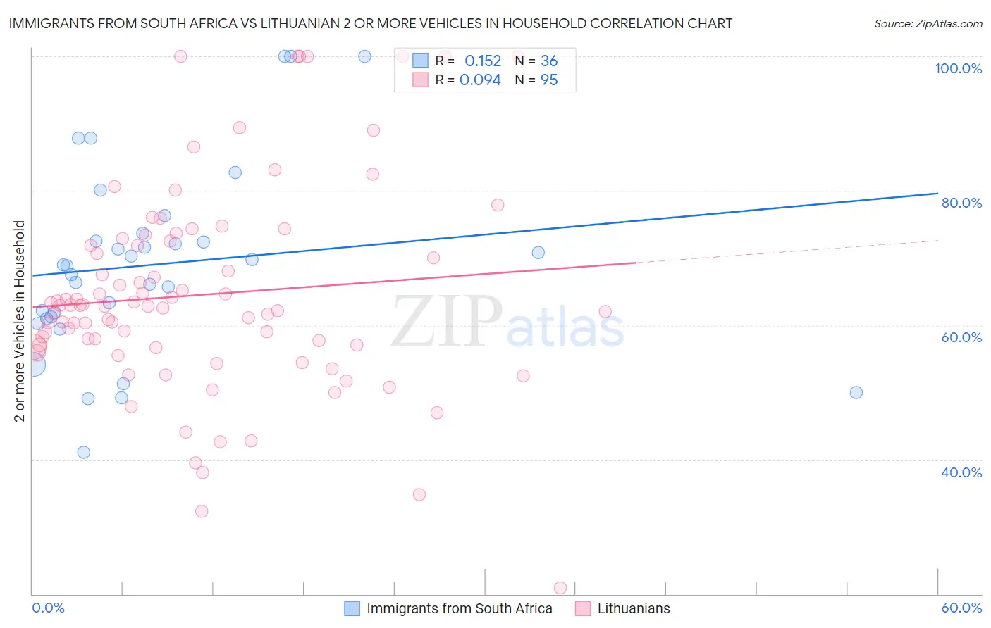 Immigrants from South Africa vs Lithuanian 2 or more Vehicles in Household
