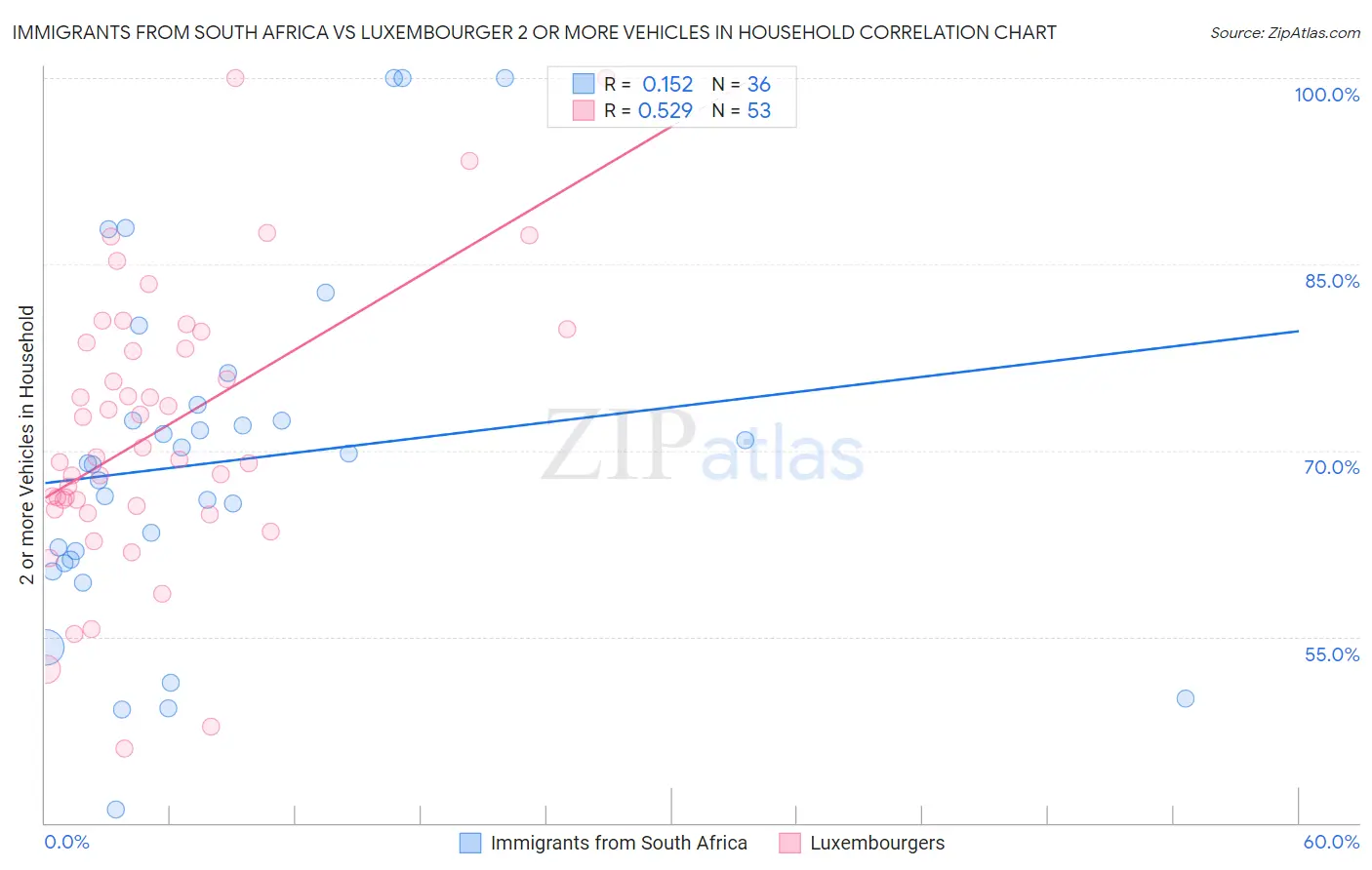 Immigrants from South Africa vs Luxembourger 2 or more Vehicles in Household