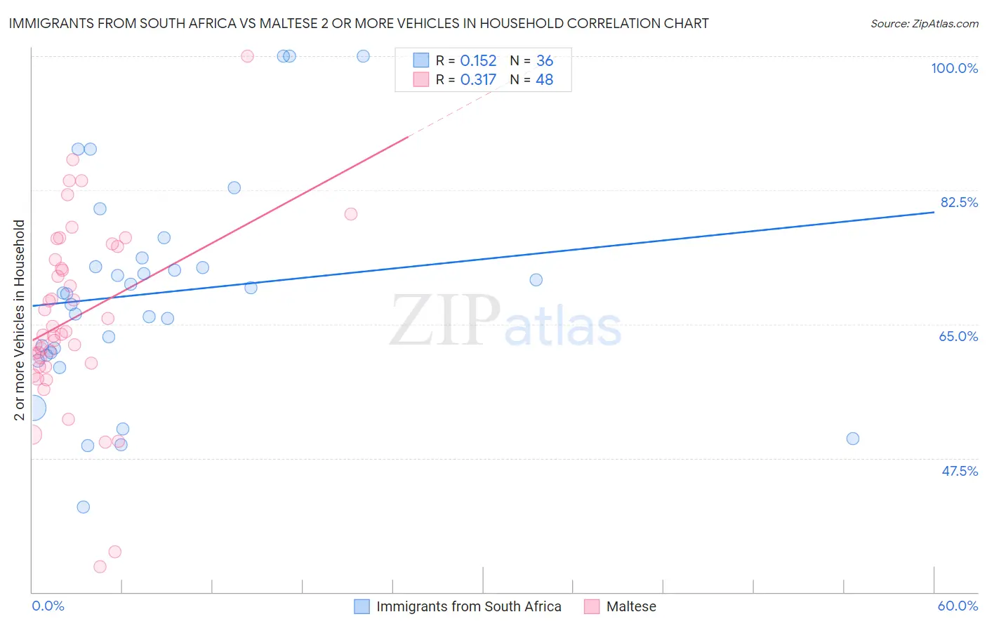 Immigrants from South Africa vs Maltese 2 or more Vehicles in Household