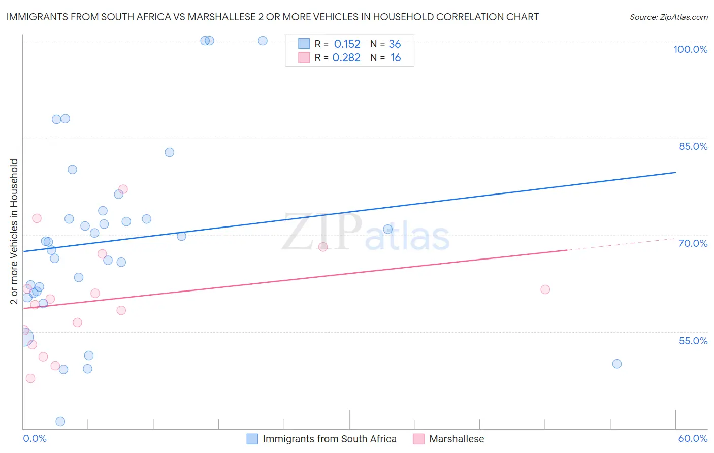 Immigrants from South Africa vs Marshallese 2 or more Vehicles in Household