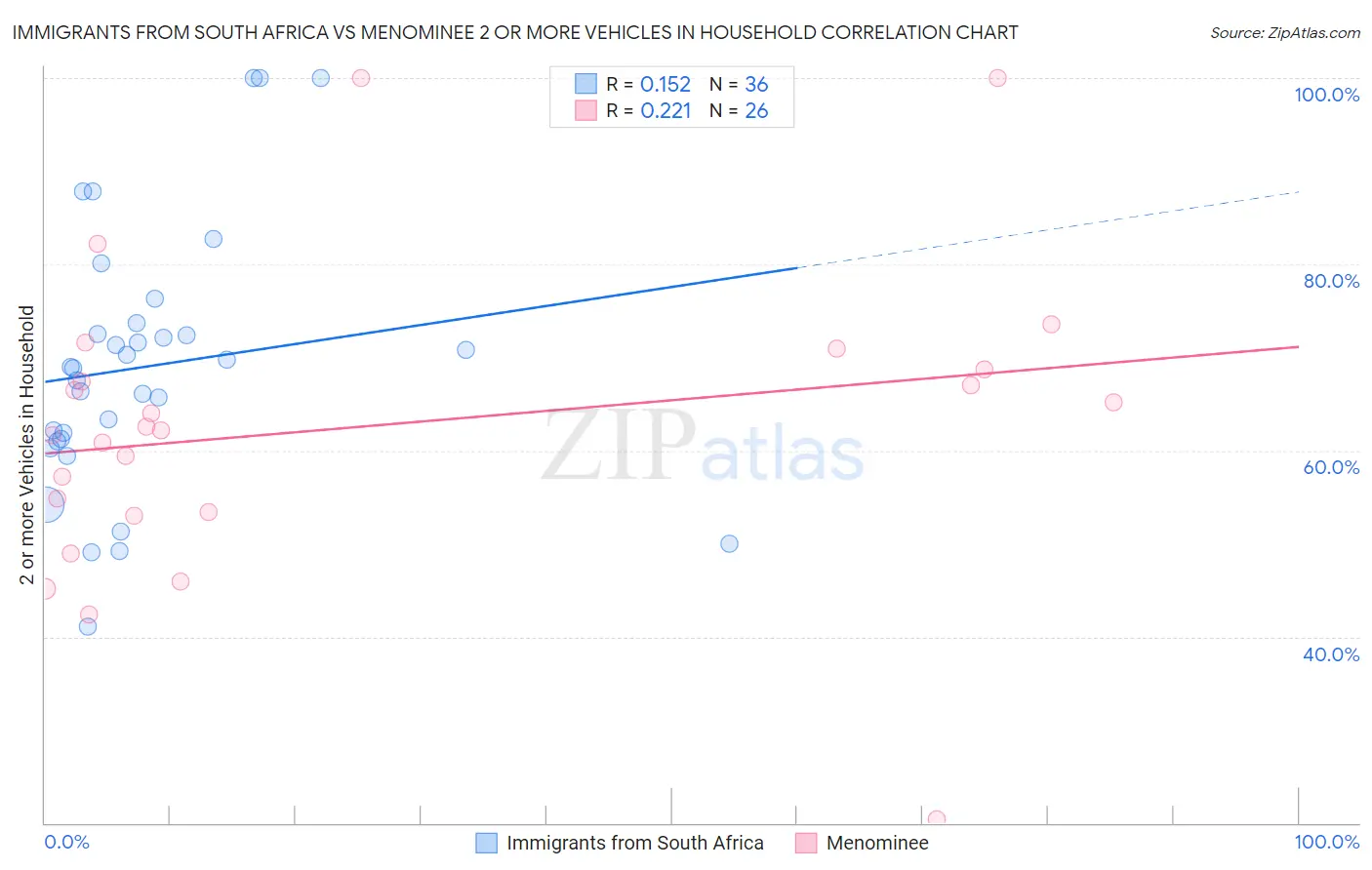 Immigrants from South Africa vs Menominee 2 or more Vehicles in Household