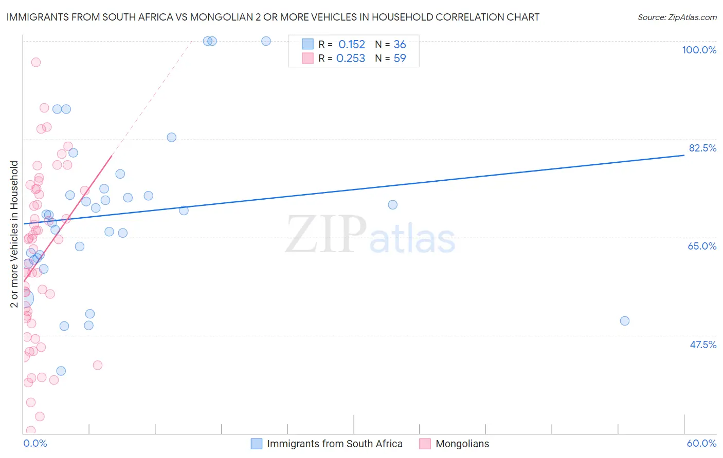 Immigrants from South Africa vs Mongolian 2 or more Vehicles in Household