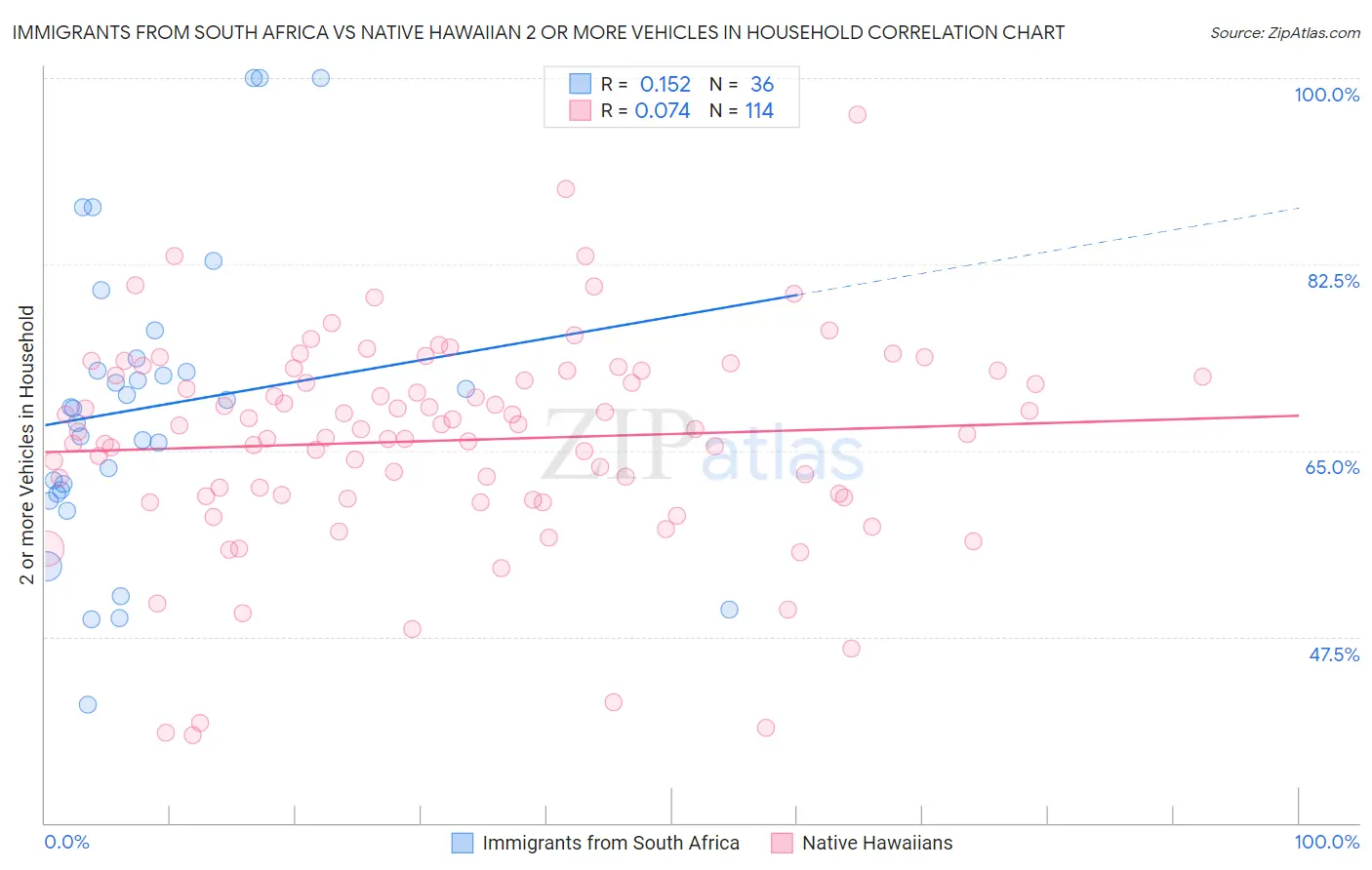 Immigrants from South Africa vs Native Hawaiian 2 or more Vehicles in Household