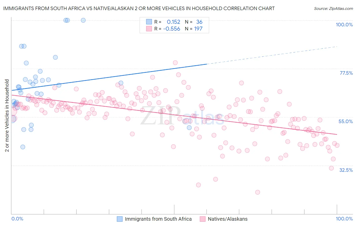 Immigrants from South Africa vs Native/Alaskan 2 or more Vehicles in Household