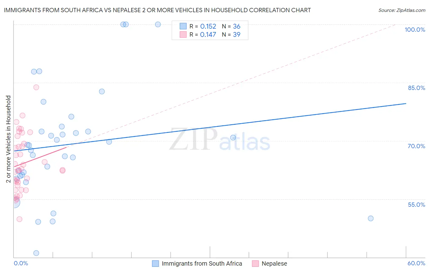 Immigrants from South Africa vs Nepalese 2 or more Vehicles in Household