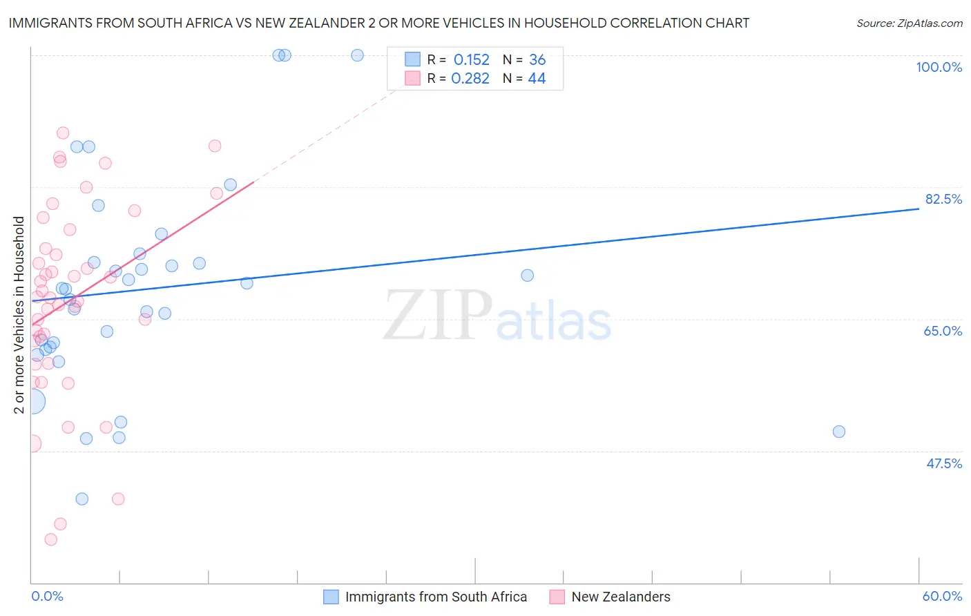 Immigrants from South Africa vs New Zealander 2 or more Vehicles in Household