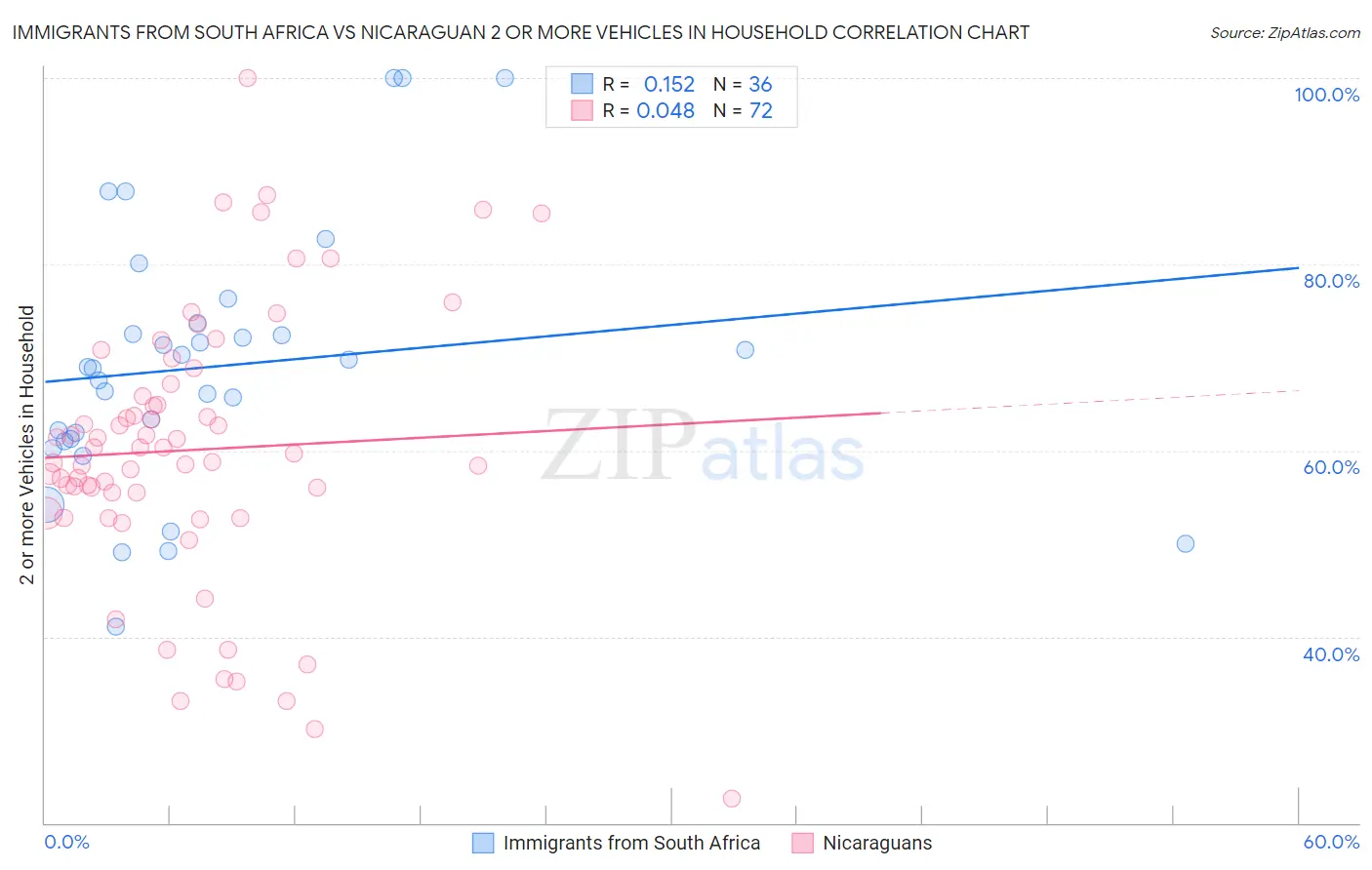 Immigrants from South Africa vs Nicaraguan 2 or more Vehicles in Household