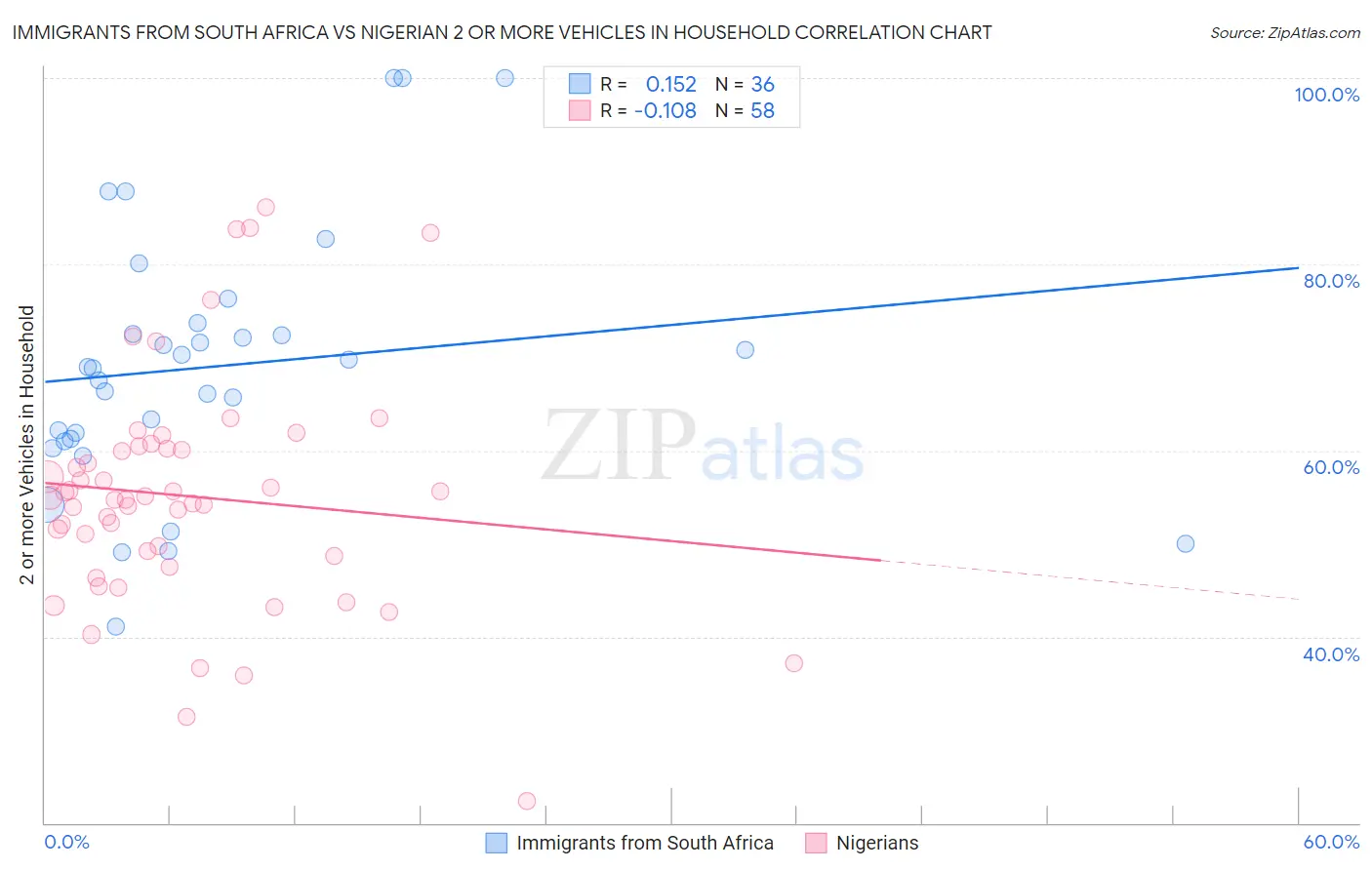 Immigrants from South Africa vs Nigerian 2 or more Vehicles in Household