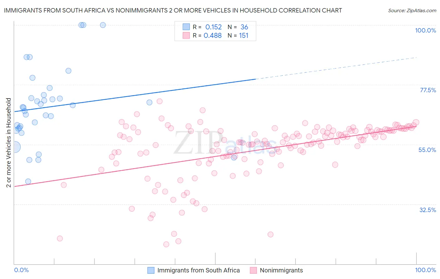 Immigrants from South Africa vs Nonimmigrants 2 or more Vehicles in Household