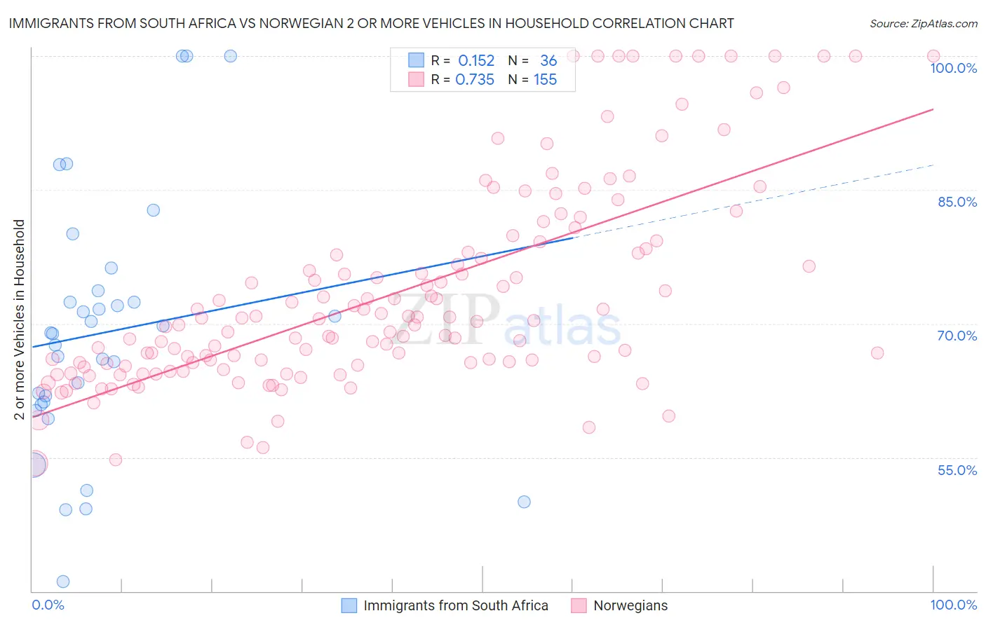 Immigrants from South Africa vs Norwegian 2 or more Vehicles in Household