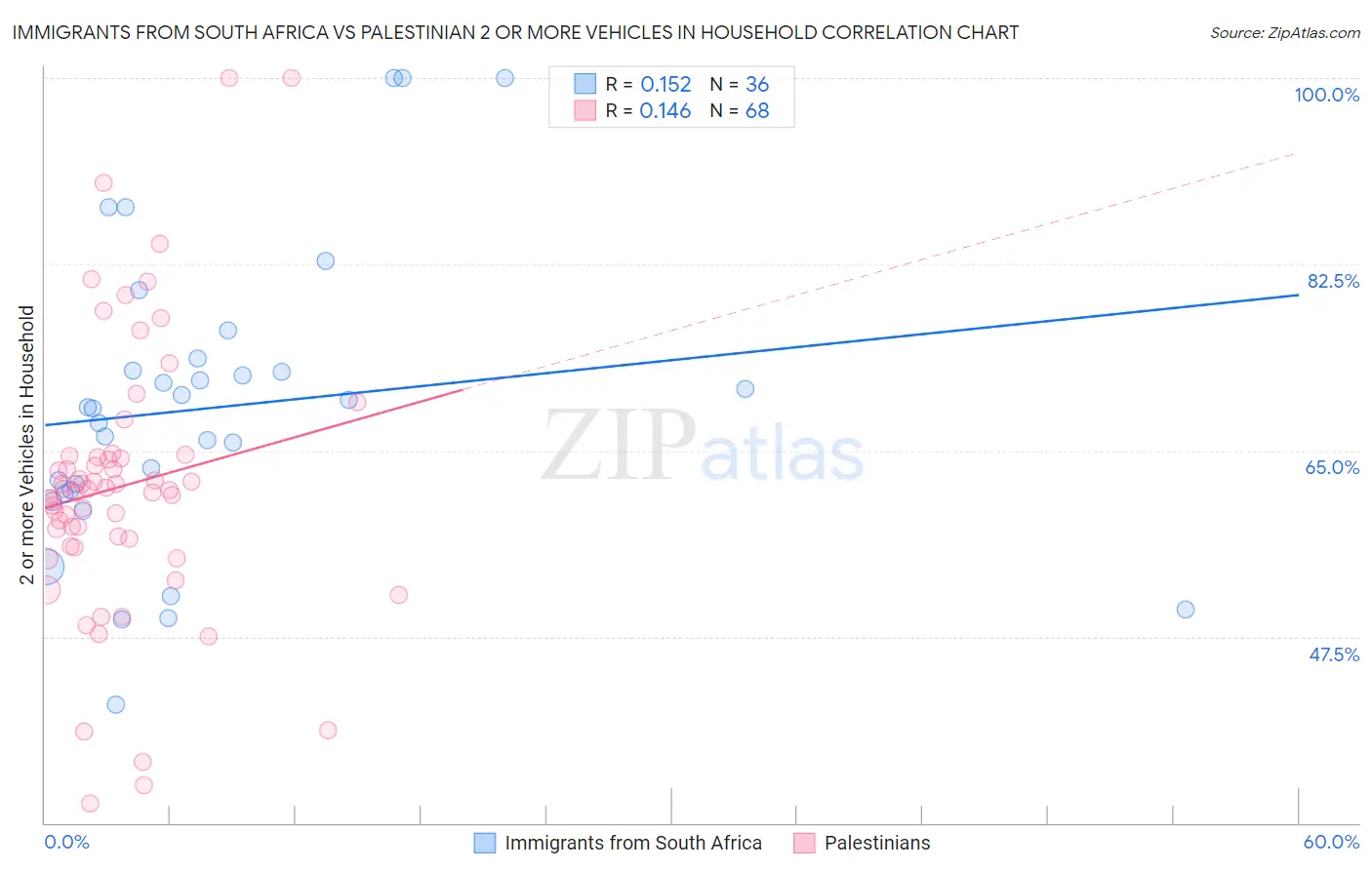 Immigrants from South Africa vs Palestinian 2 or more Vehicles in Household