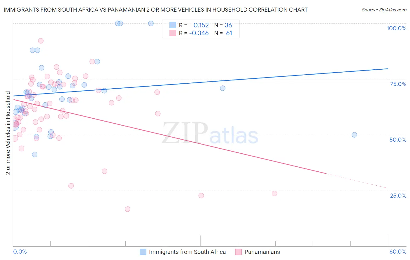 Immigrants from South Africa vs Panamanian 2 or more Vehicles in Household