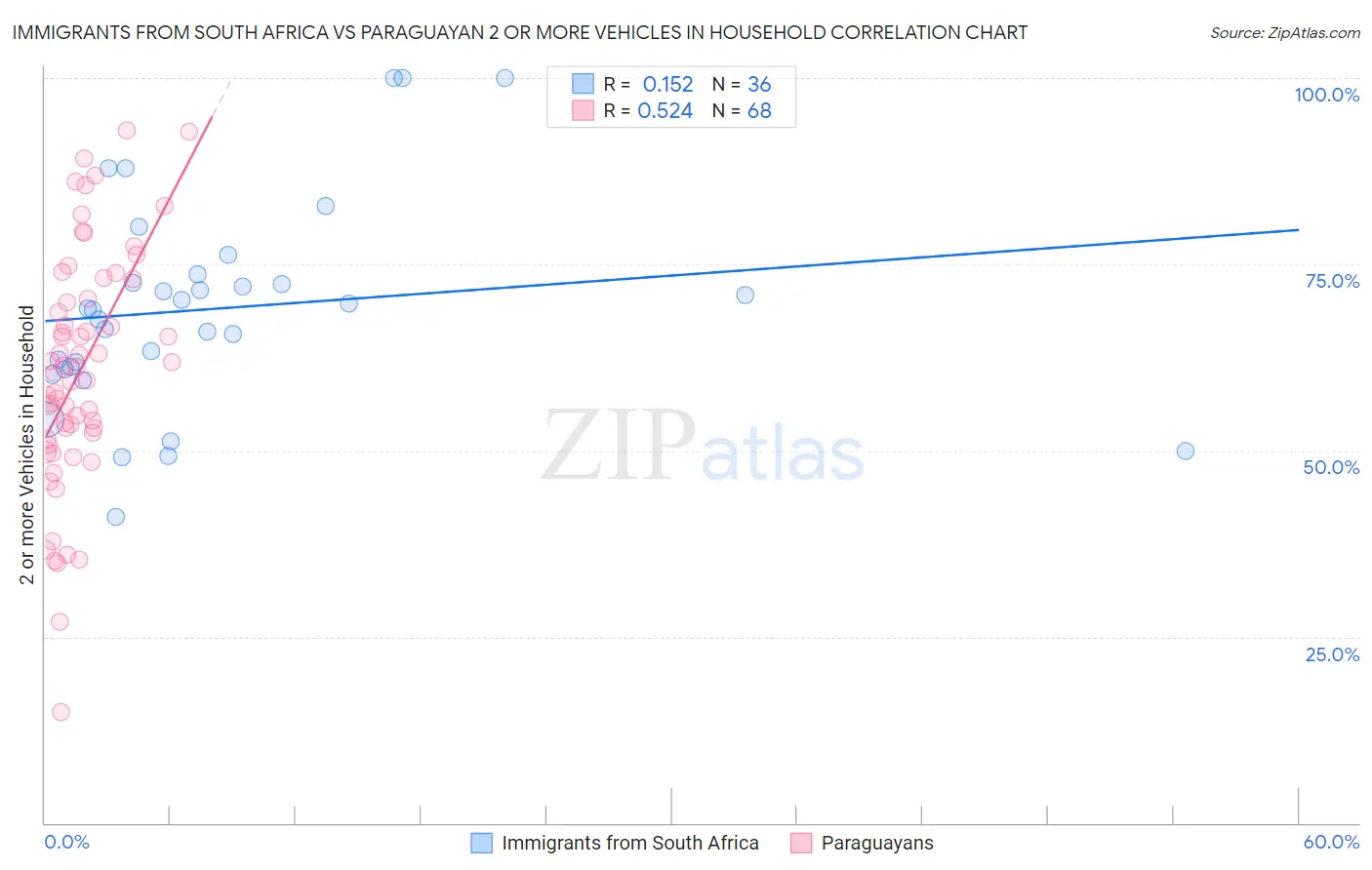 Immigrants from South Africa vs Paraguayan 2 or more Vehicles in Household