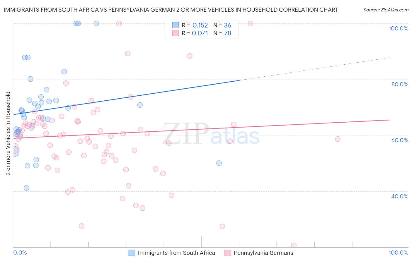 Immigrants from South Africa vs Pennsylvania German 2 or more Vehicles in Household
