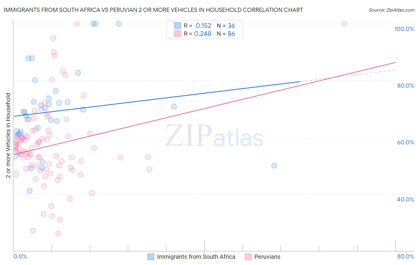 Immigrants from South Africa vs Peruvian 2 or more Vehicles in Household