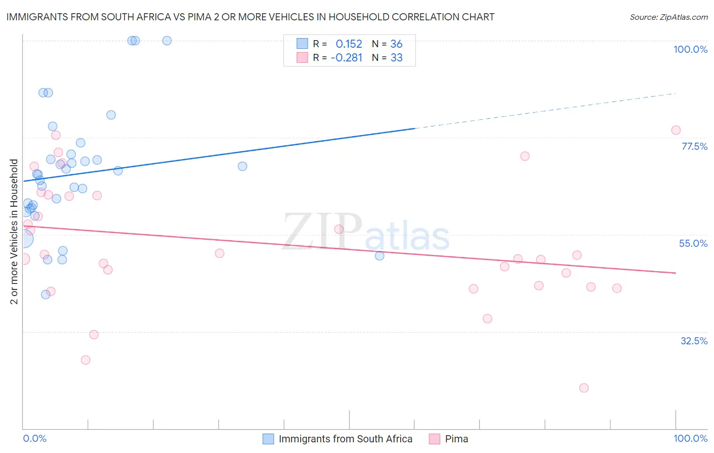Immigrants from South Africa vs Pima 2 or more Vehicles in Household