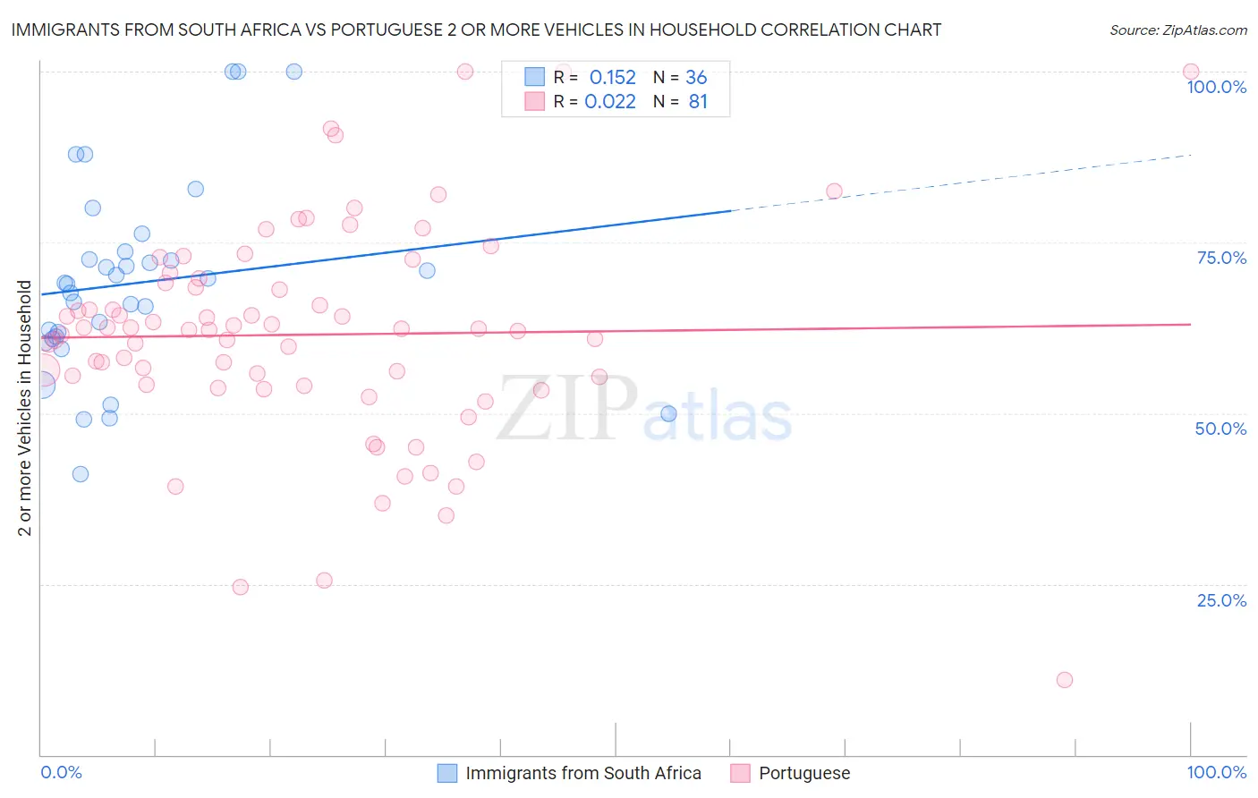 Immigrants from South Africa vs Portuguese 2 or more Vehicles in Household