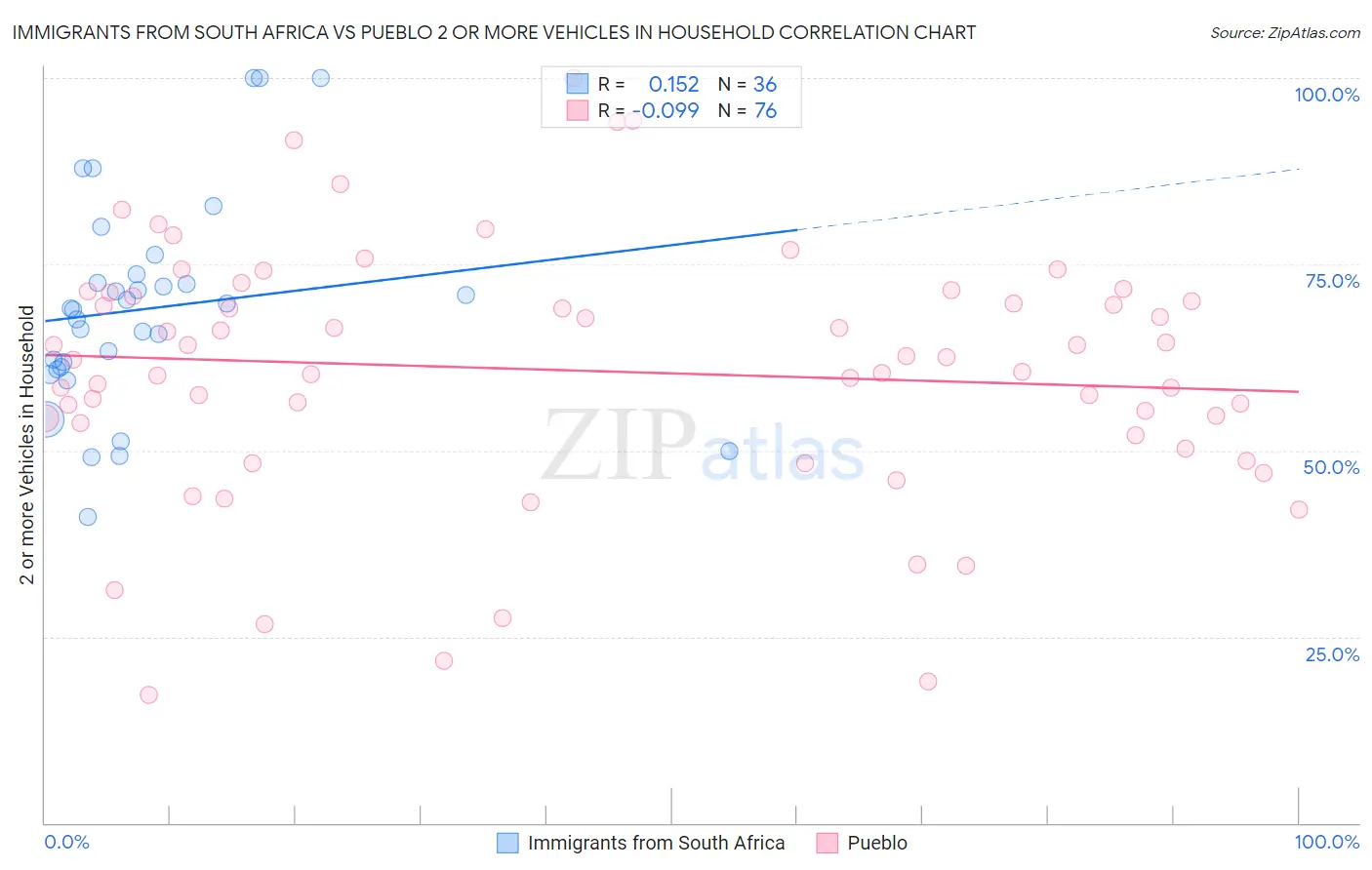 Immigrants from South Africa vs Pueblo 2 or more Vehicles in Household