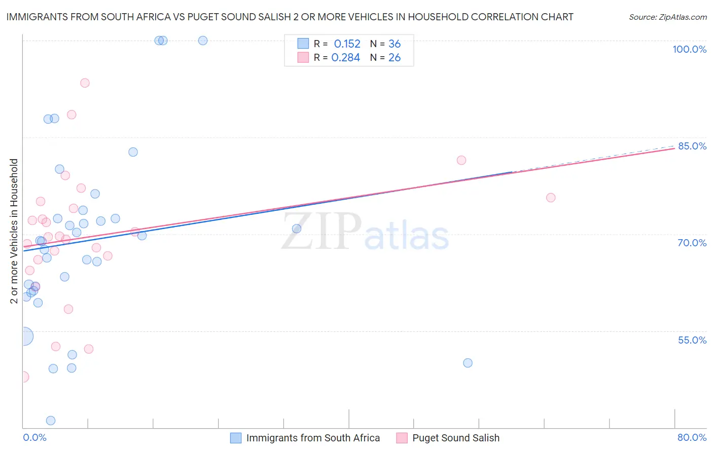 Immigrants from South Africa vs Puget Sound Salish 2 or more Vehicles in Household
