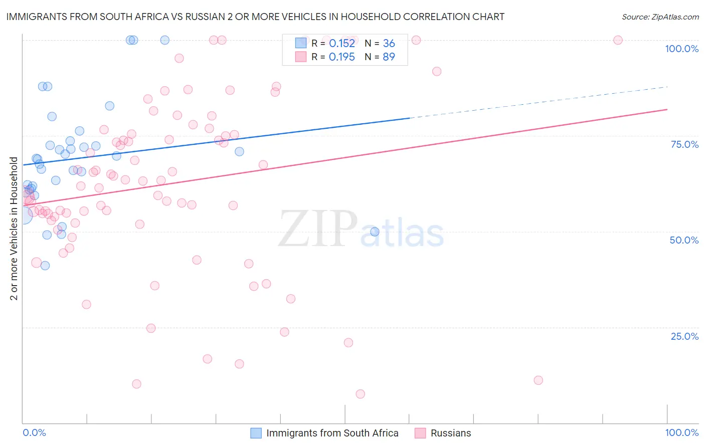 Immigrants from South Africa vs Russian 2 or more Vehicles in Household